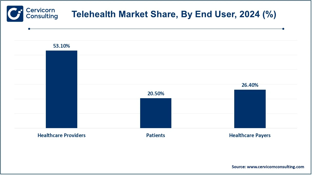 Telehealth Market Share, By End User, 2024 (%)