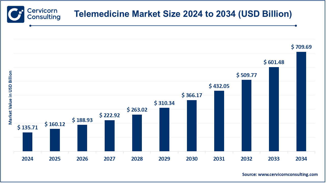 Telemedicine Market Size 2025 to 2034