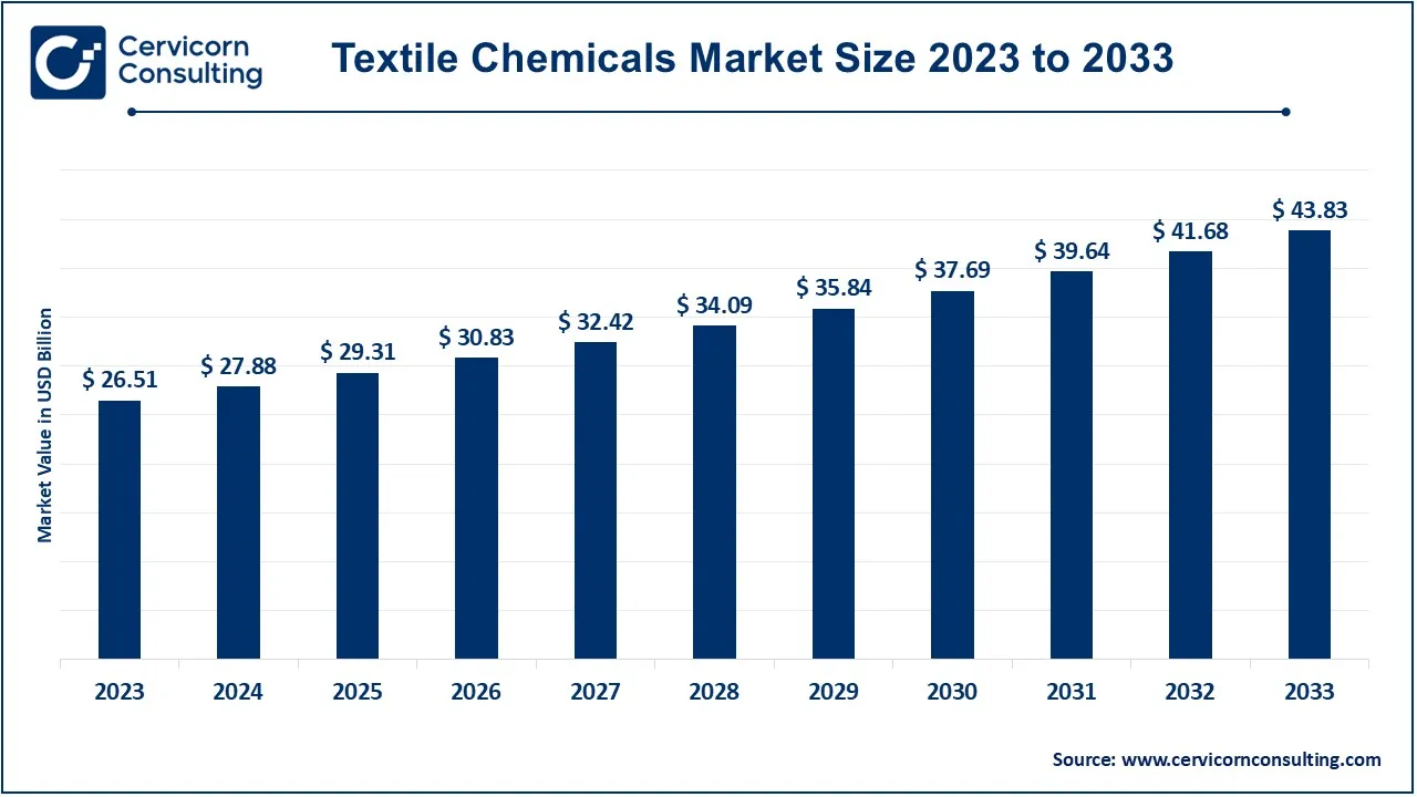 Textile Chemicals Market Size 2024 to 2033