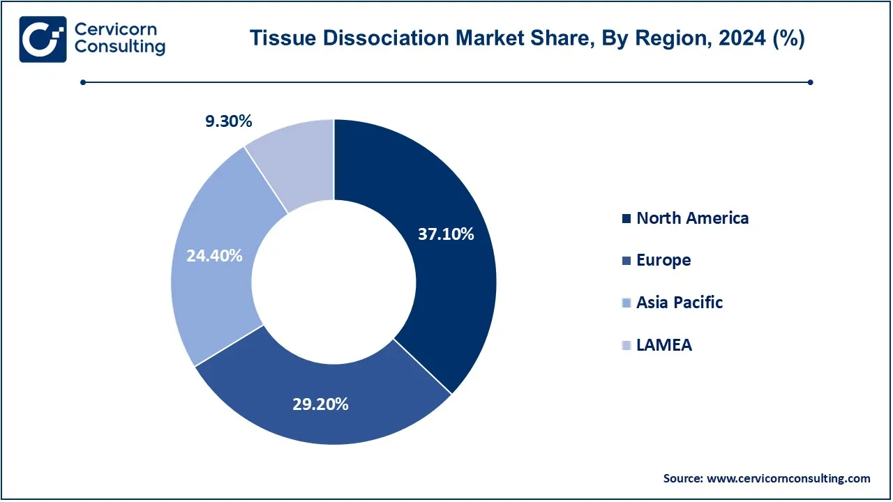 Tissue Dissociation Market Share, By Region, 2024 (%)