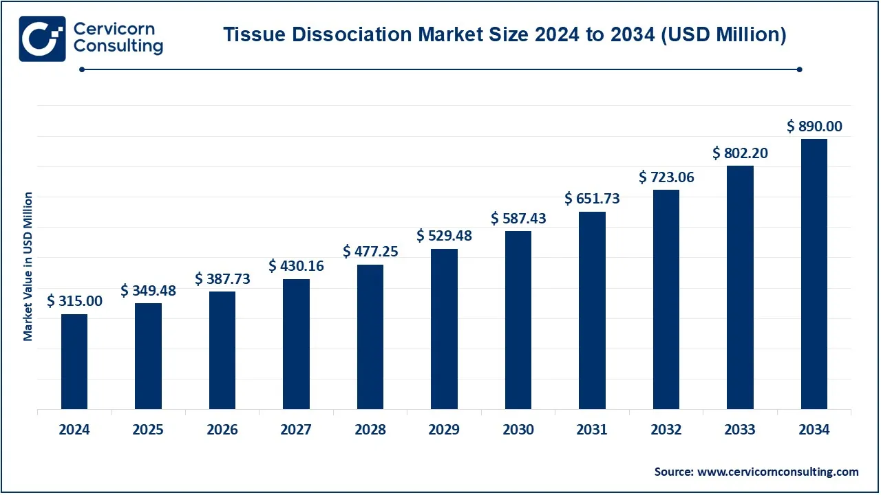 Tissue Dissociation Market Size 2025 to 2034