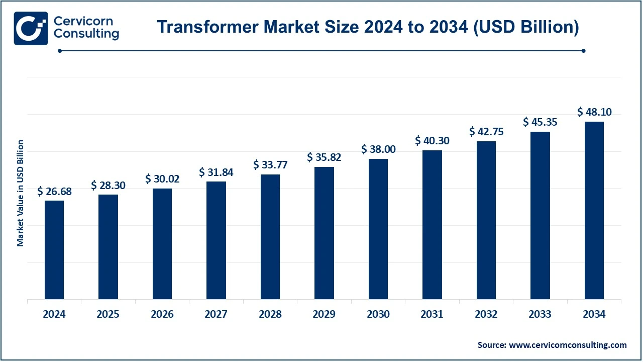 Transformer Market Size 2025 to 2034