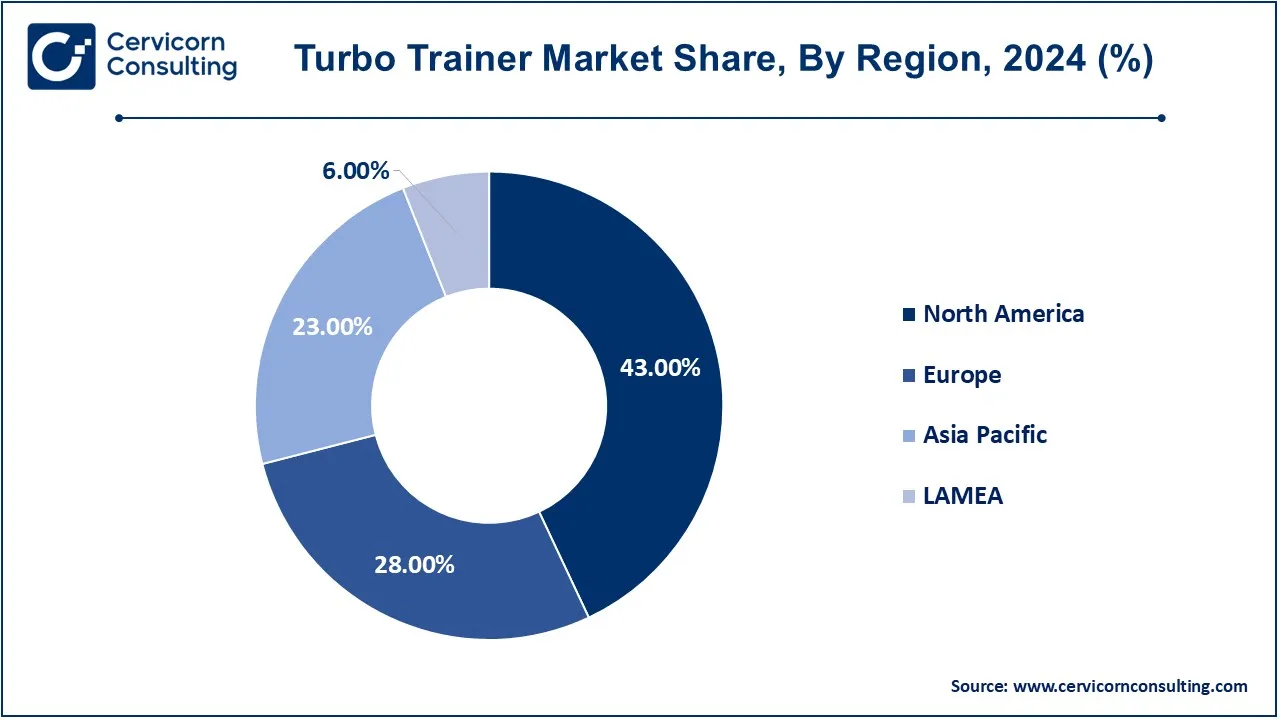 Turbo Trainer Market Share, By Region, 2024 (%)