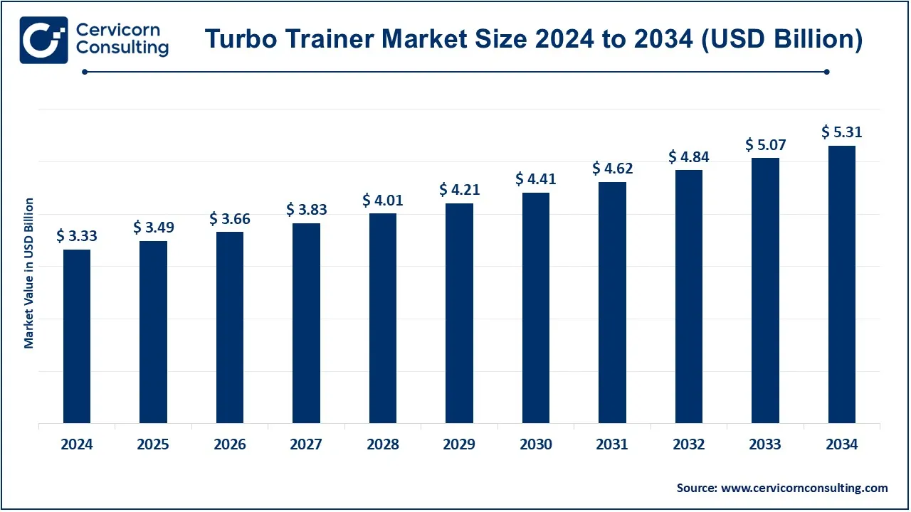 Turbo Trainer Market Size 2025 to 2034