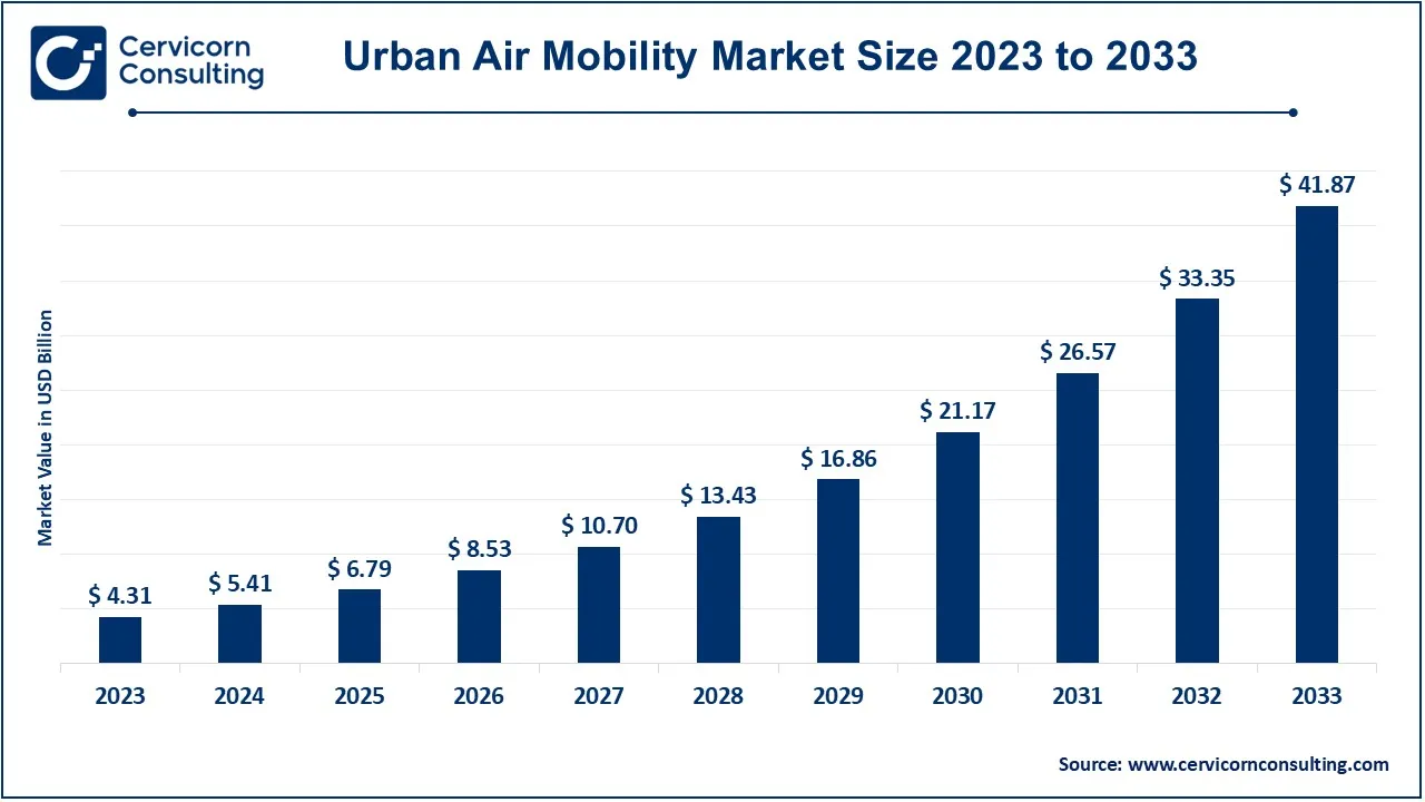 Urban Air Mobility Market Size 2024 to 2033