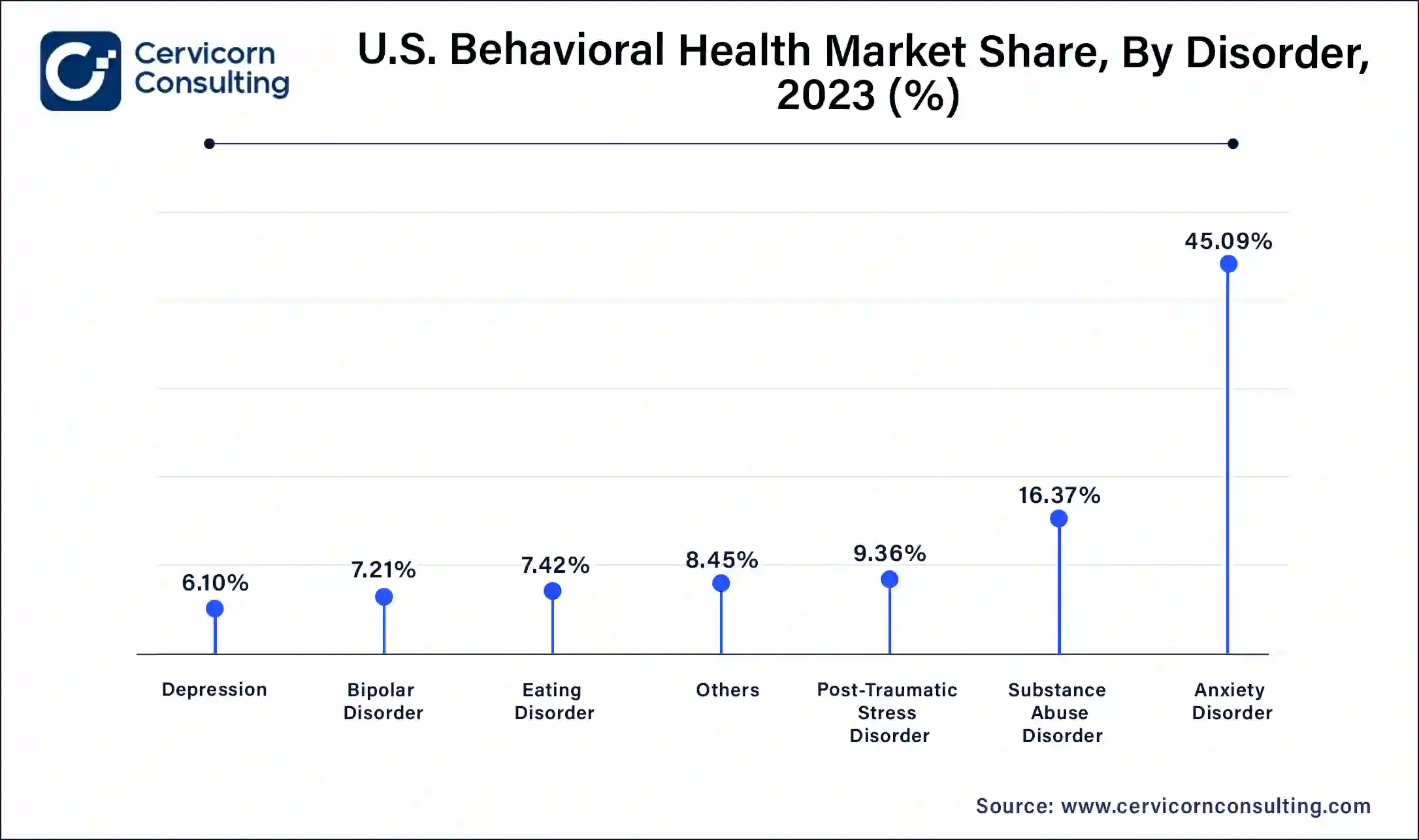 U.S Behavioral Health Market Share, By Disorder, 2023 (%)