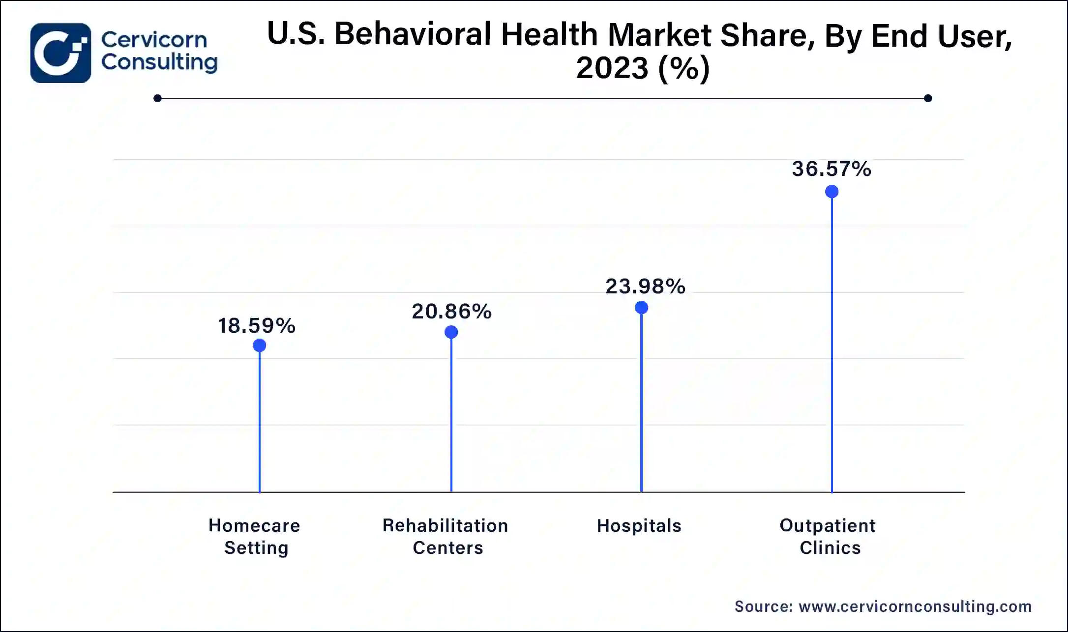 U.S Behavioral Health Market Share, By End User, 2023 (%)