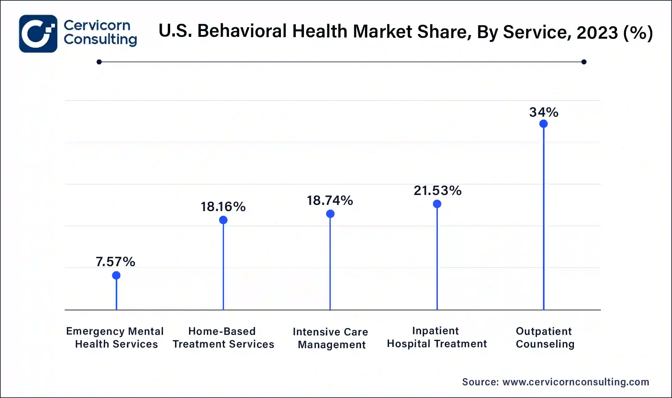 U.S Behavioral Health Market Share, By Service, 2023 (%)