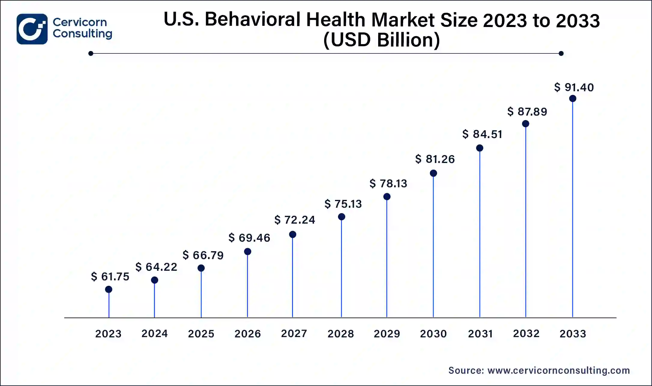 US Behavioral Health Market Size 2024 To 2033