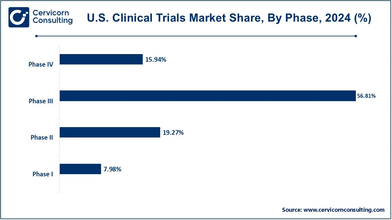 U.S. Clinical Trials Market Share, By Phase, 2024 (%)