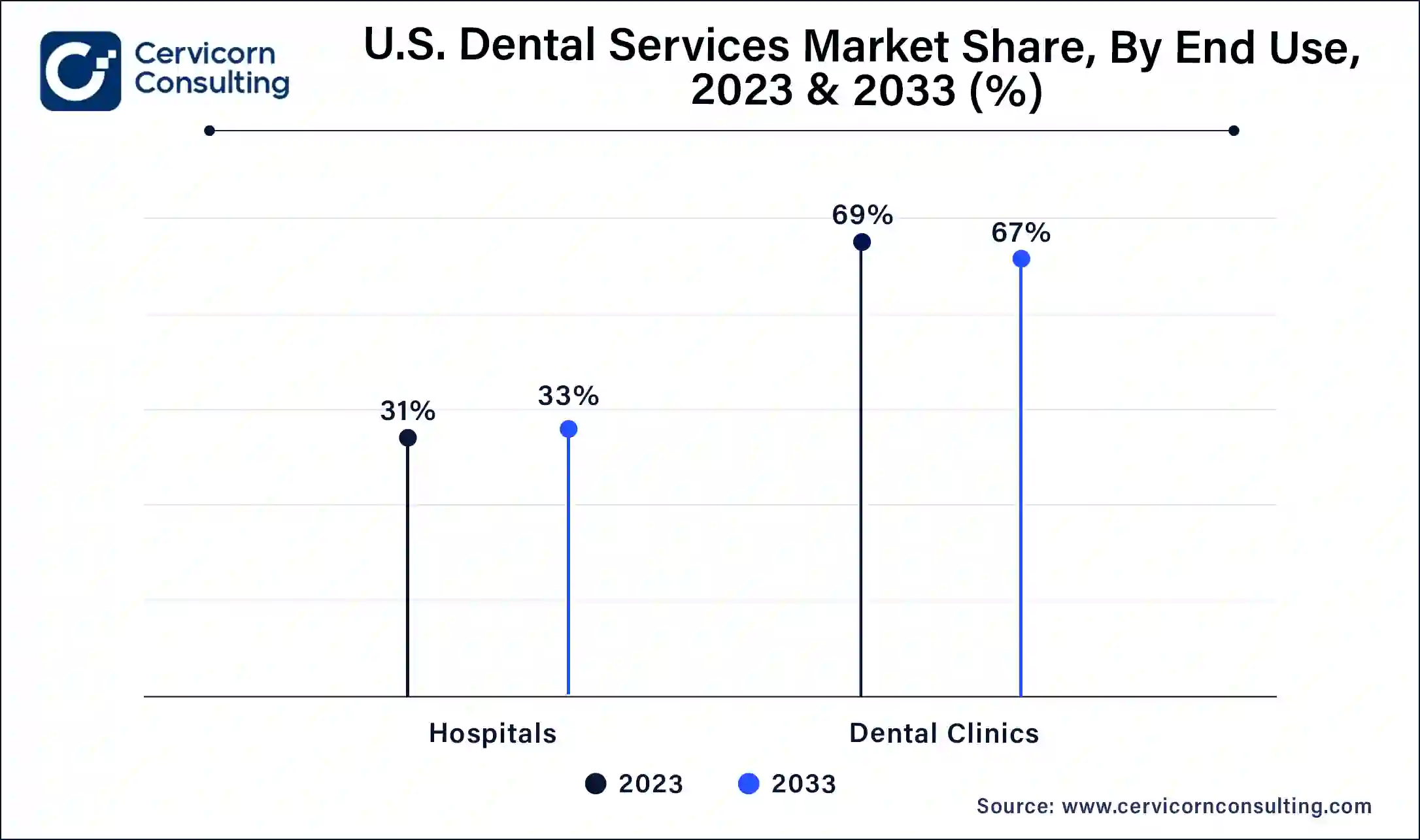 U.S Dental Services Market Share, By End Use, 2023 (%)