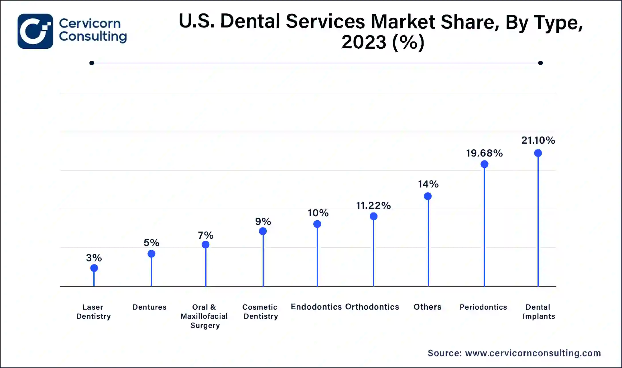 U.S Dental Services Market Share, By Type, 2023 (%)