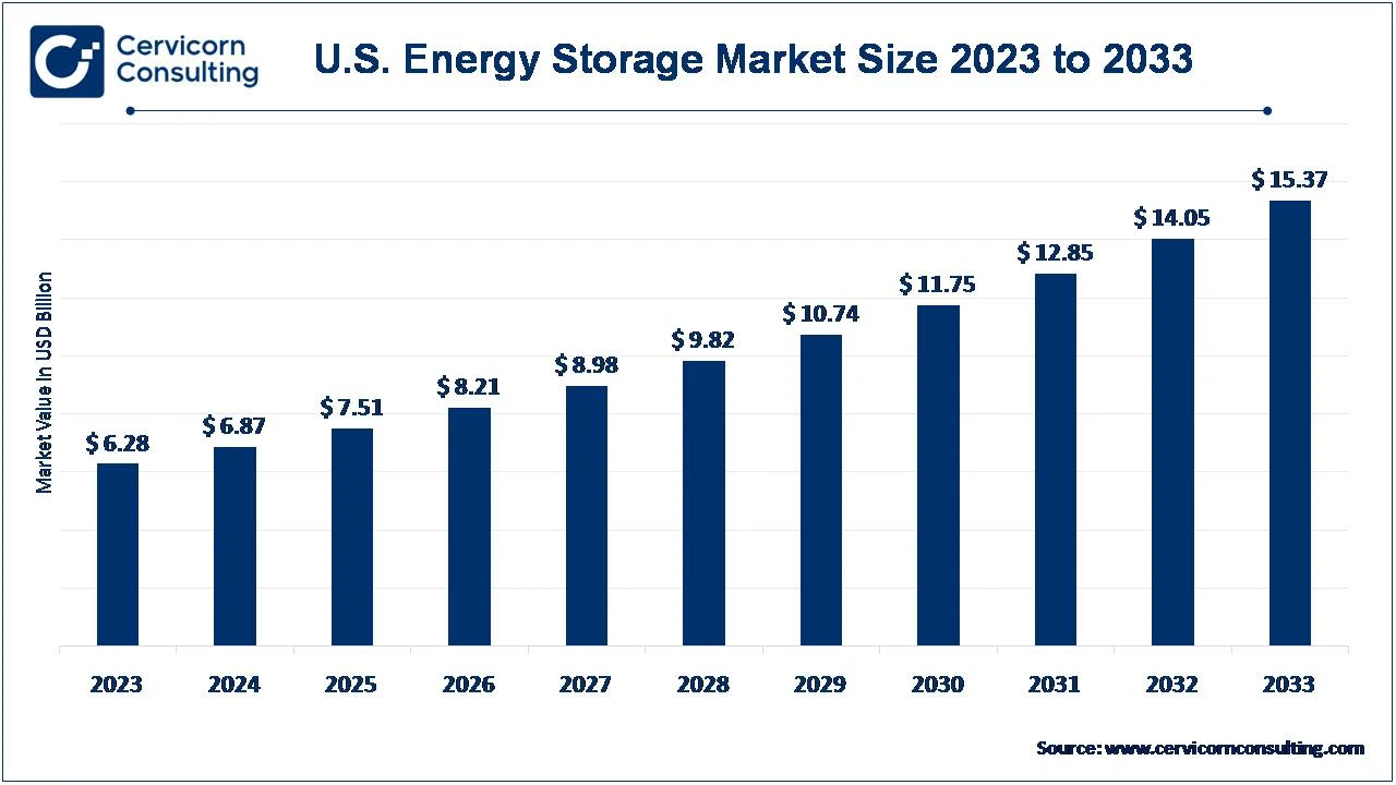 U.S. Energy Sorage Market Size 2024 to 2033