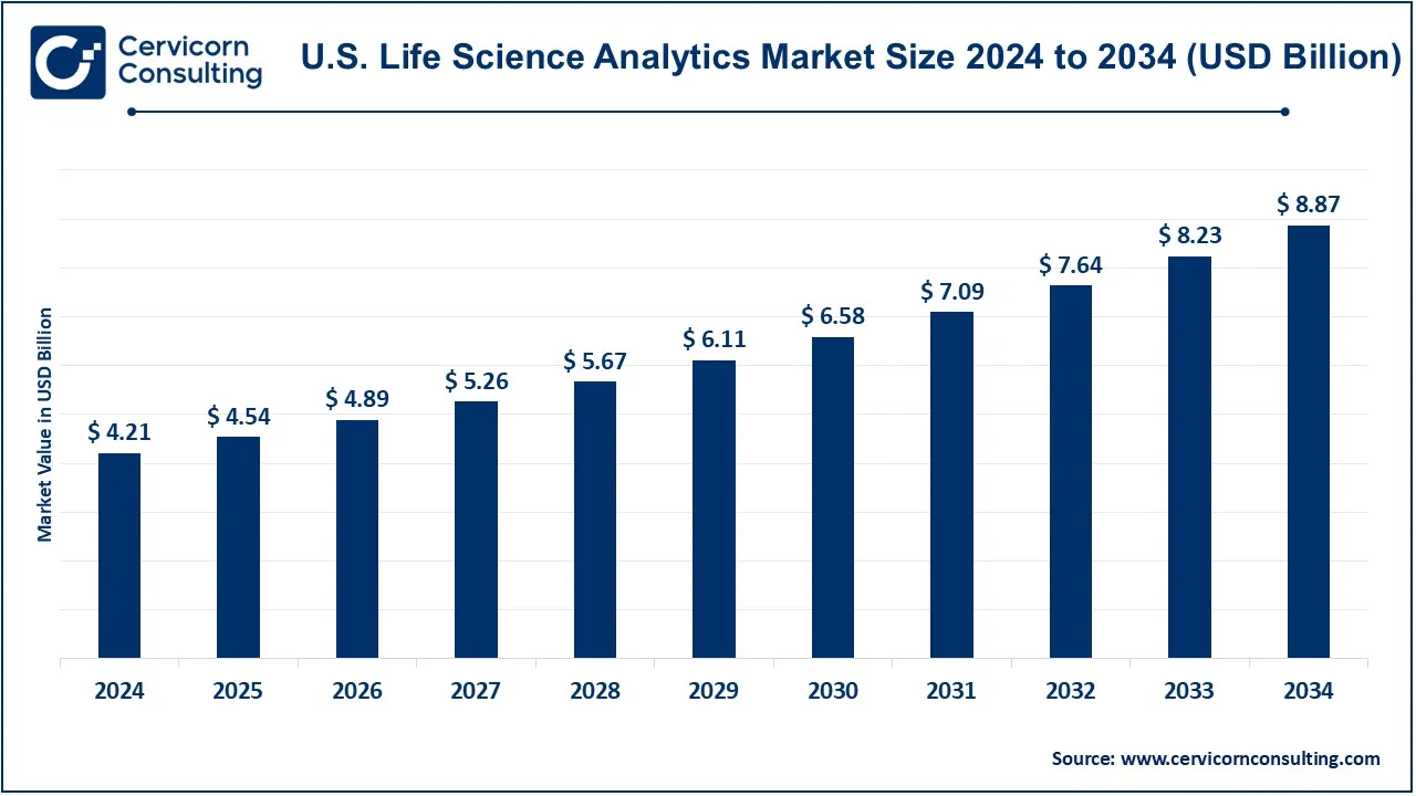 U.S. Life Science Analytics Market Size 2025 to 2034