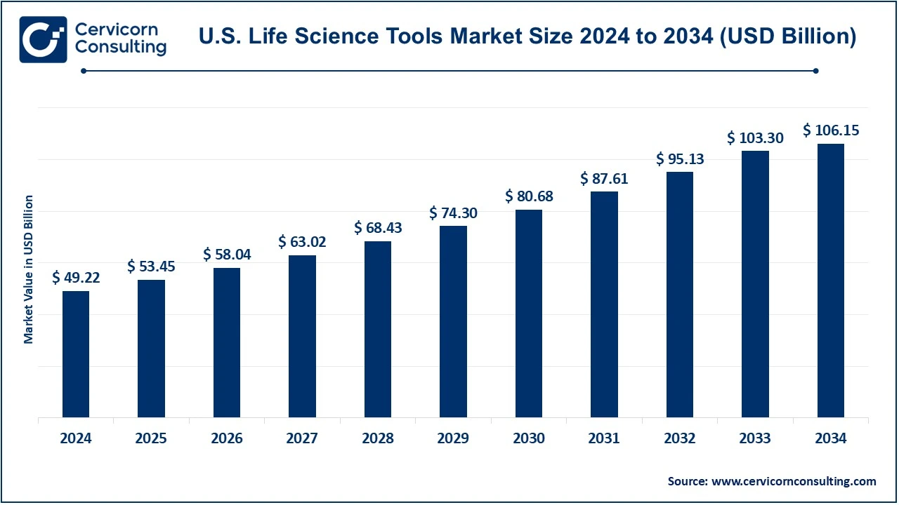 U.S. Life Science Tools Market Size 2025 to 2034