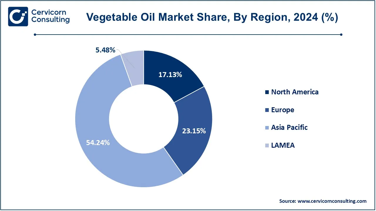 Vegetable Oil Market Share, By Region, 2024 (%)