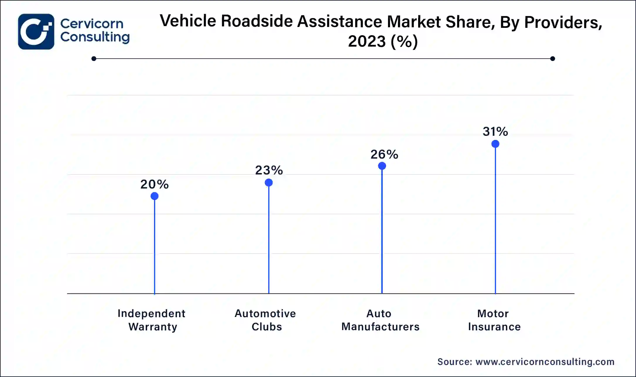 Vehicle Roadside Assistance Market Share, By Providers, 2023 (%)