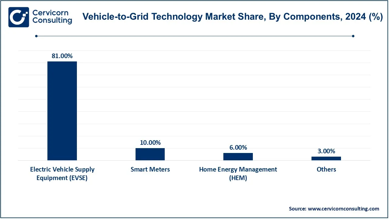 Vehicle-to-Grid Technology Market Share, By Component, 2024 (%)