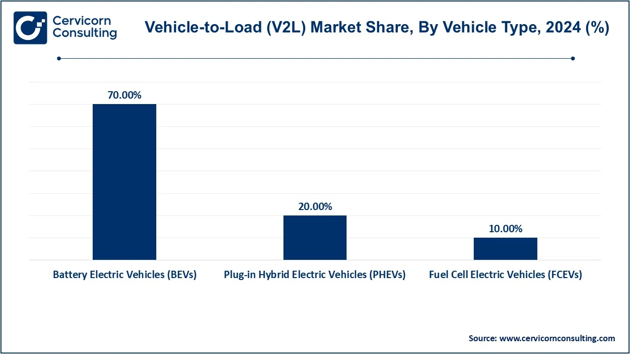 Vehicle-to-Load (V2L) Market Share, By Vehicle Type, 2024 (%)