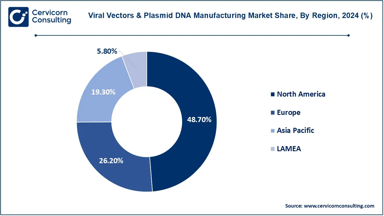 Viral Vectors and Plasmid DNA Manufacturing Market Share, By Region, 2024 (%)