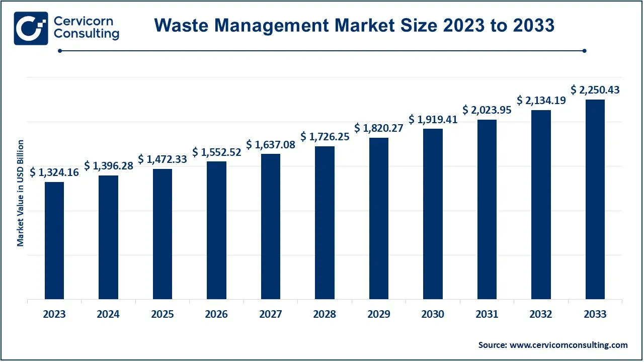 Waste Management Market Size 2024 to 2033