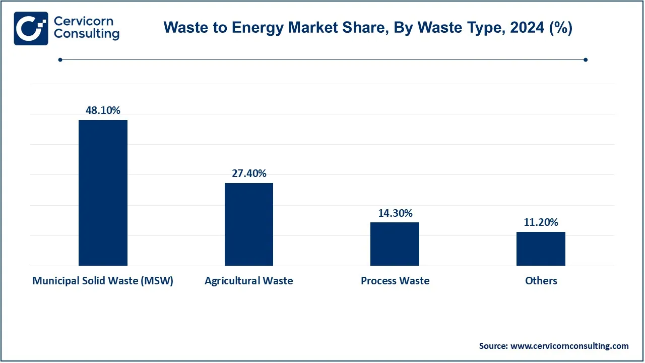 Waste to Energy Market Share, By Waste Type, 2024 (%)