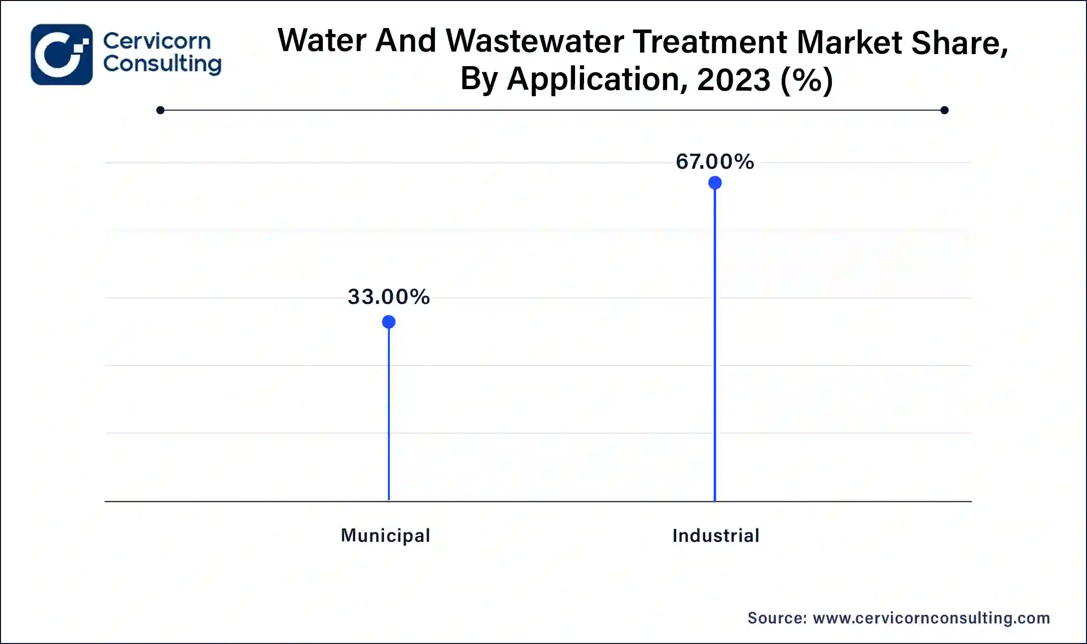 Water and Wastewater Treatment Market Share, by Application, 2023(%)