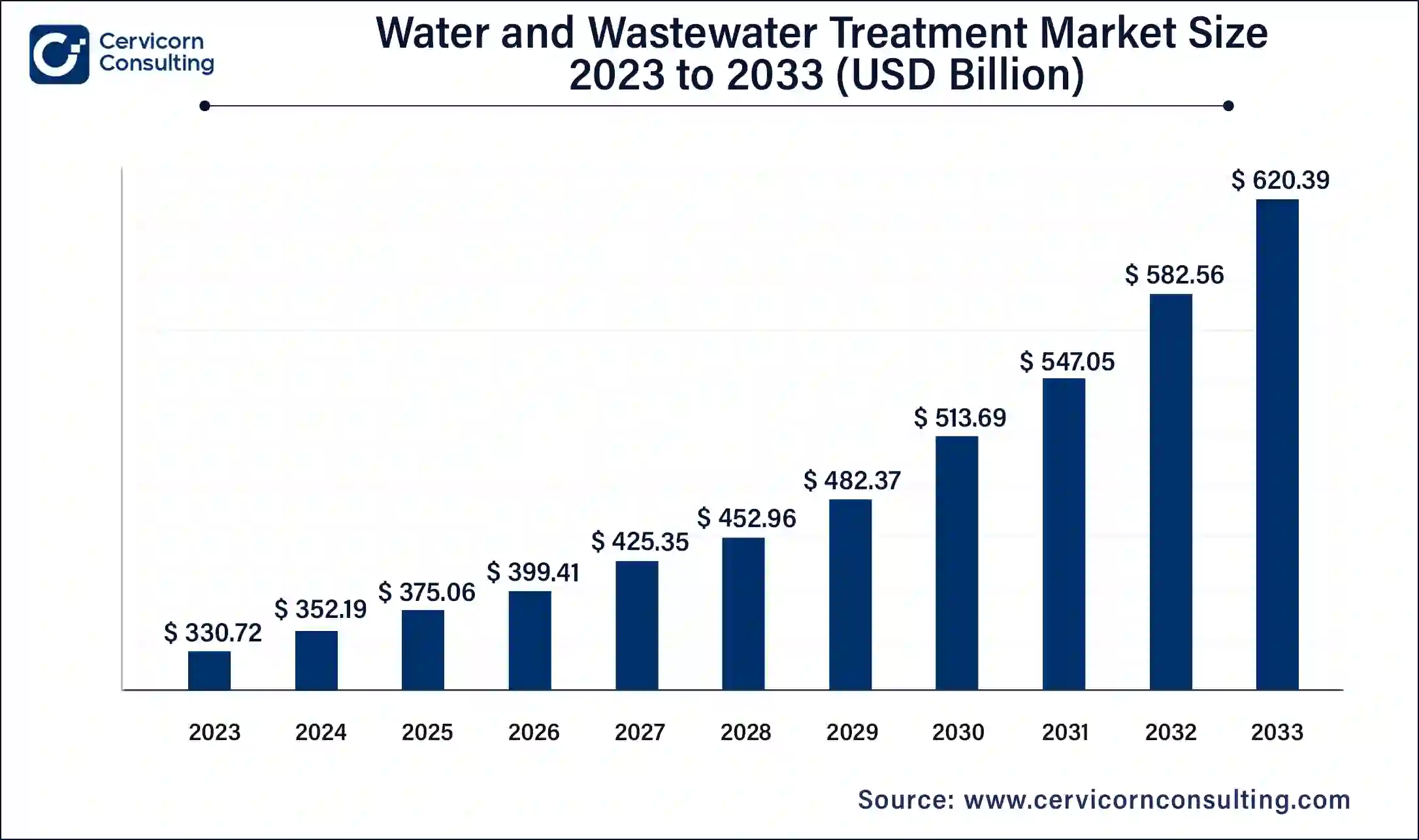 Water and Wastewater Treatment Market Size 2024 To 2033