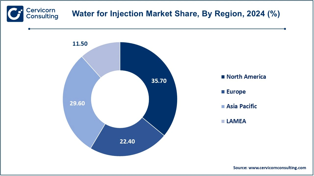 Water for Injection Market Share, By Region, 2024 (%)