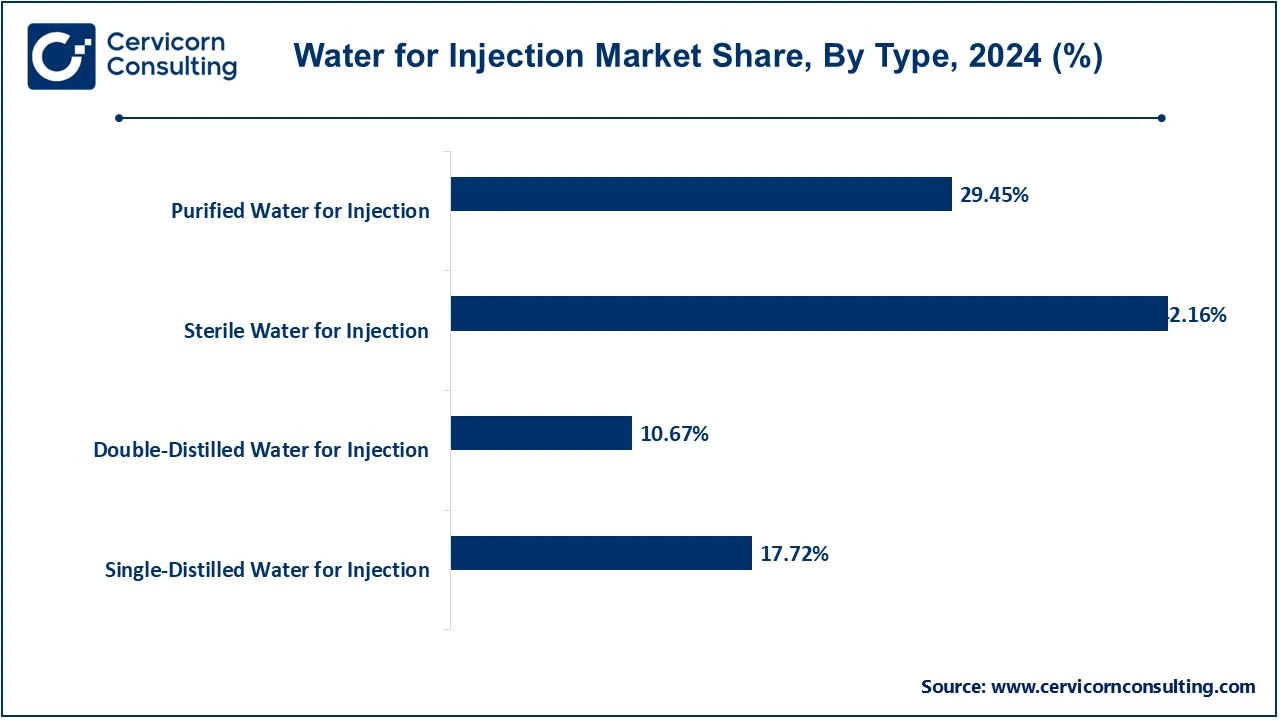 Water for Injection Market Share, By Type, 2024 (%)